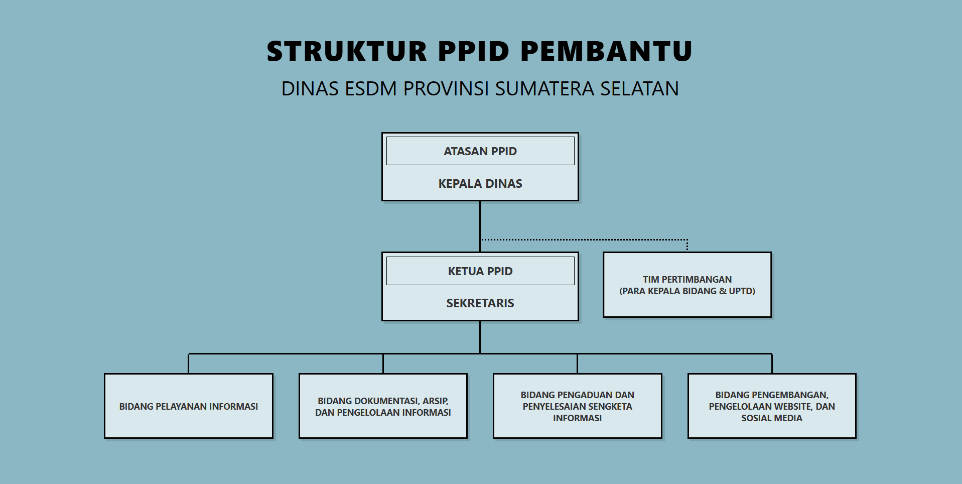 Bagan Struktur Organisasi PPID